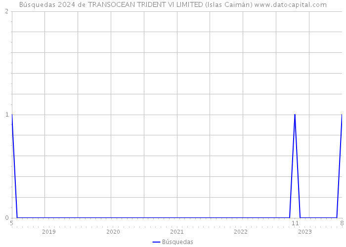 Búsquedas 2024 de TRANSOCEAN TRIDENT VI LIMITED (Islas Caimán) 