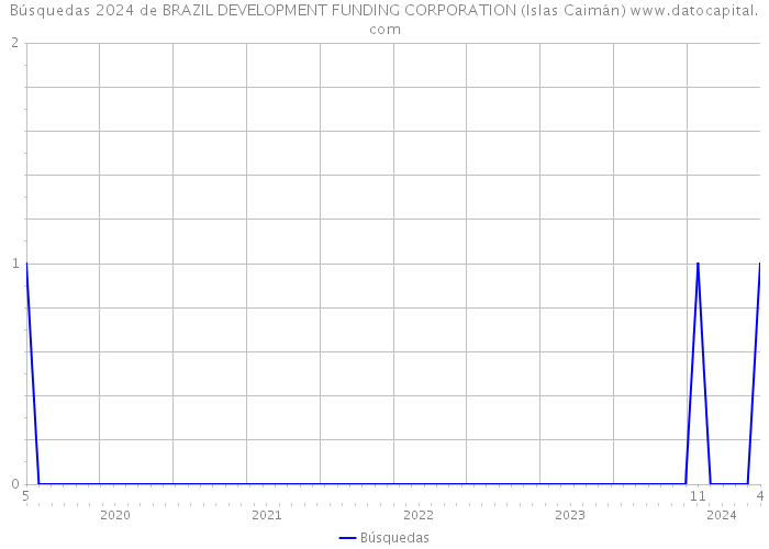 Búsquedas 2024 de BRAZIL DEVELOPMENT FUNDING CORPORATION (Islas Caimán) 