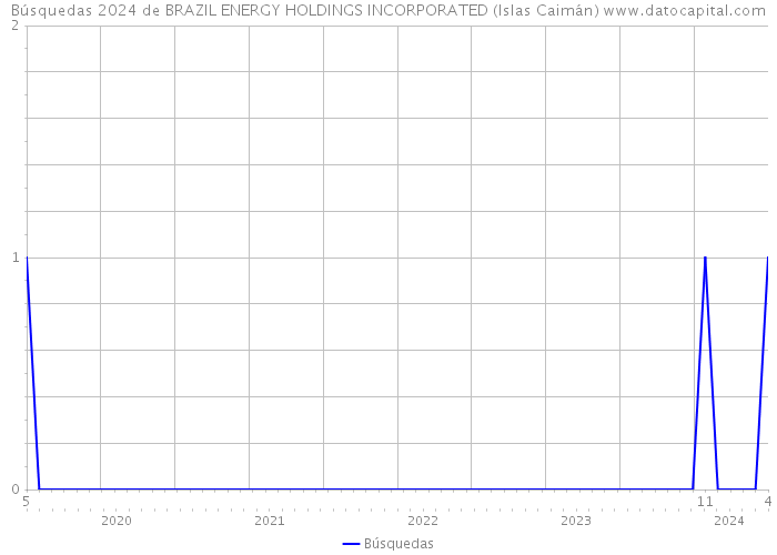 Búsquedas 2024 de BRAZIL ENERGY HOLDINGS INCORPORATED (Islas Caimán) 