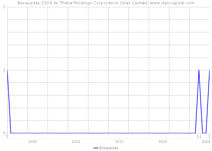 Búsquedas 2024 de Thalia Holdings Corporation (Islas Caimán) 
