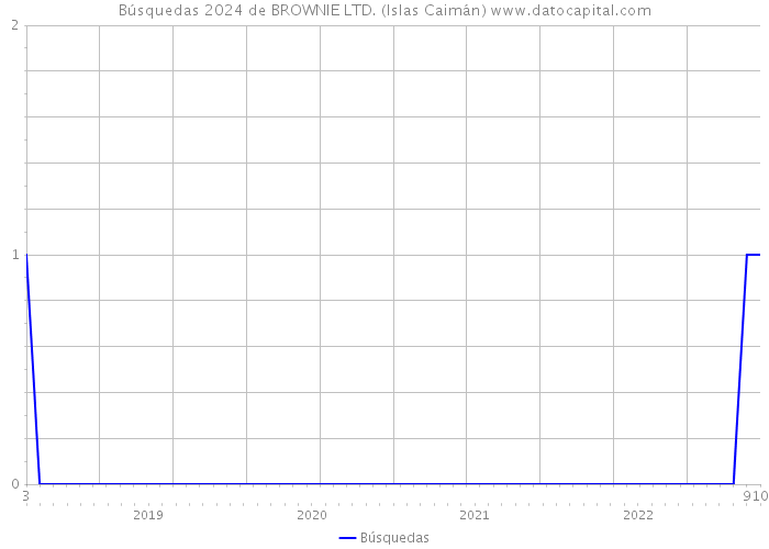 Búsquedas 2024 de BROWNIE LTD. (Islas Caimán) 