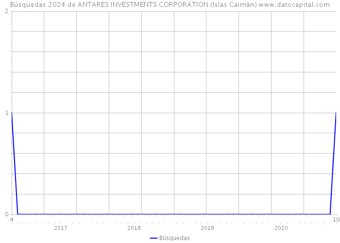 Búsquedas 2024 de ANTARES INVESTMENTS CORPORATION (Islas Caimán) 