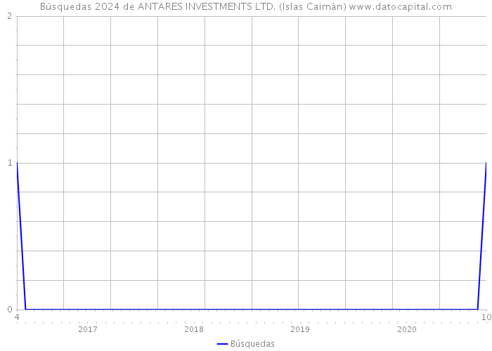 Búsquedas 2024 de ANTARES INVESTMENTS LTD. (Islas Caimán) 