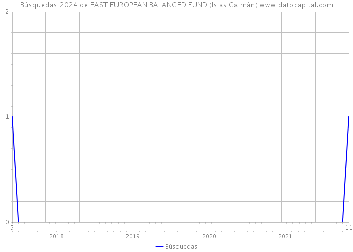 Búsquedas 2024 de EAST EUROPEAN BALANCED FUND (Islas Caimán) 