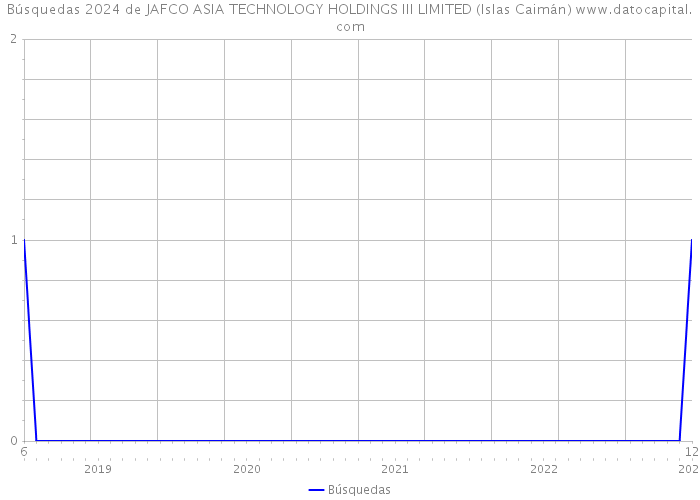 Búsquedas 2024 de JAFCO ASIA TECHNOLOGY HOLDINGS III LIMITED (Islas Caimán) 