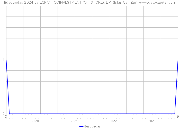 Búsquedas 2024 de LCP VIII COINVESTMENT (OFFSHORE), L.P. (Islas Caimán) 