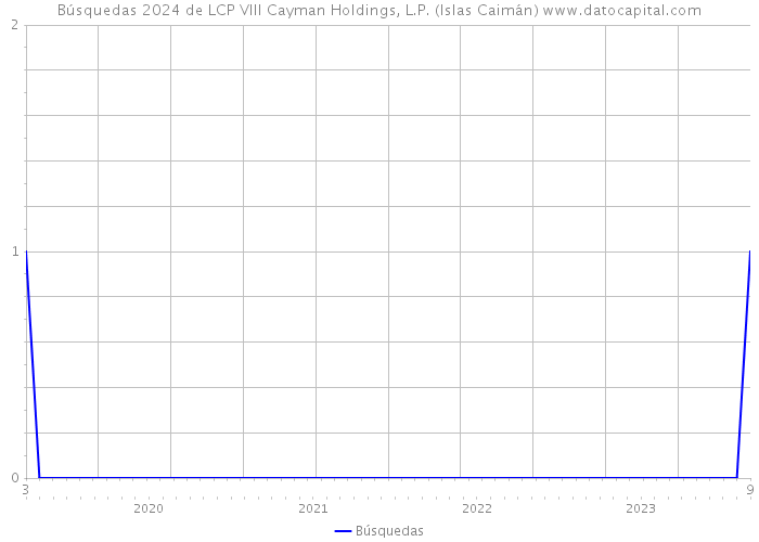 Búsquedas 2024 de LCP VIII Cayman Holdings, L.P. (Islas Caimán) 