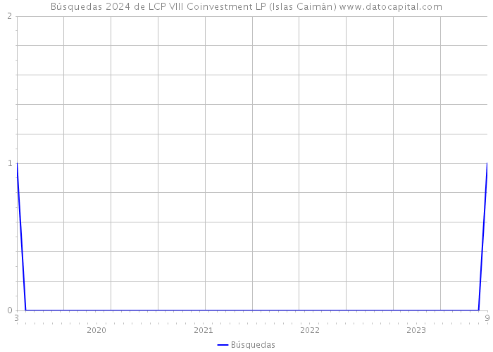 Búsquedas 2024 de LCP VIII Coinvestment LP (Islas Caimán) 