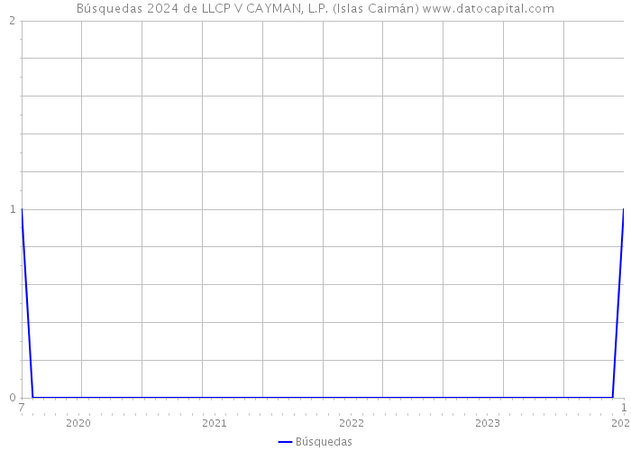 Búsquedas 2024 de LLCP V CAYMAN, L.P. (Islas Caimán) 