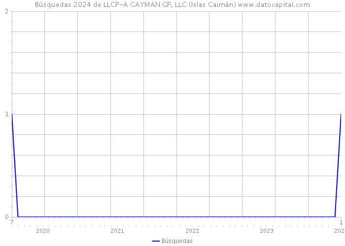 Búsquedas 2024 de LLCP-A CAYMAN GP, LLC (Islas Caimán) 