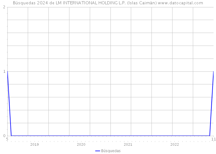 Búsquedas 2024 de LM INTERNATIONAL HOLDING L.P. (Islas Caimán) 