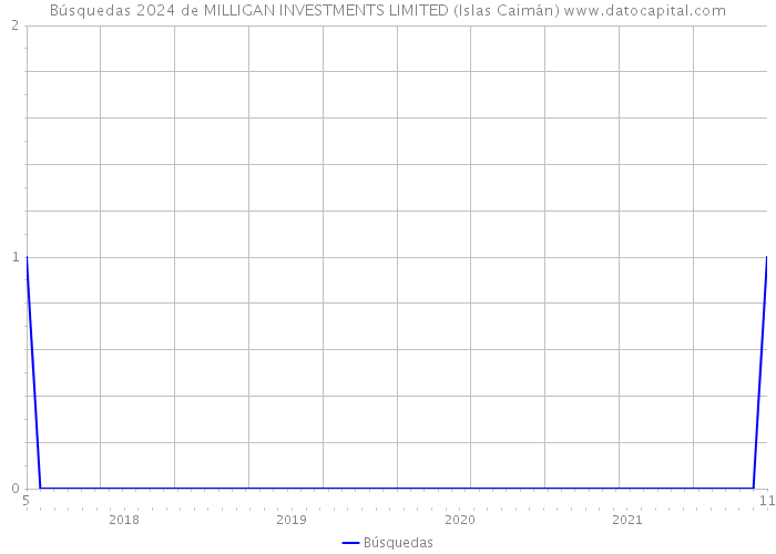 Búsquedas 2024 de MILLIGAN INVESTMENTS LIMITED (Islas Caimán) 