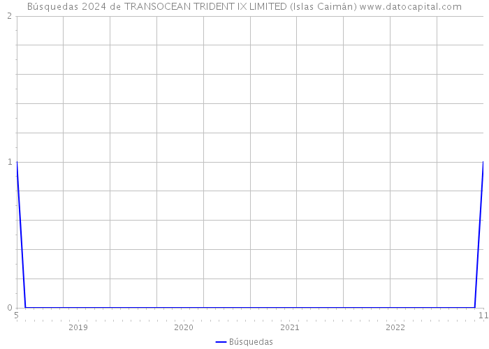 Búsquedas 2024 de TRANSOCEAN TRIDENT IX LIMITED (Islas Caimán) 