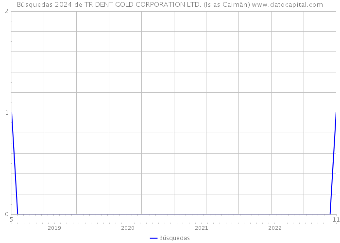 Búsquedas 2024 de TRIDENT GOLD CORPORATION LTD. (Islas Caimán) 