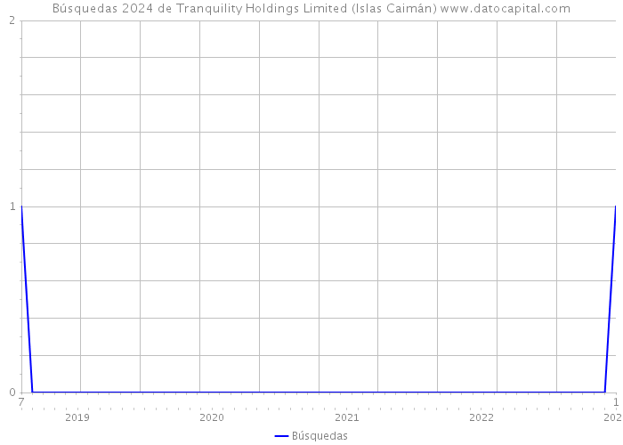 Búsquedas 2024 de Tranquility Holdings Limited (Islas Caimán) 