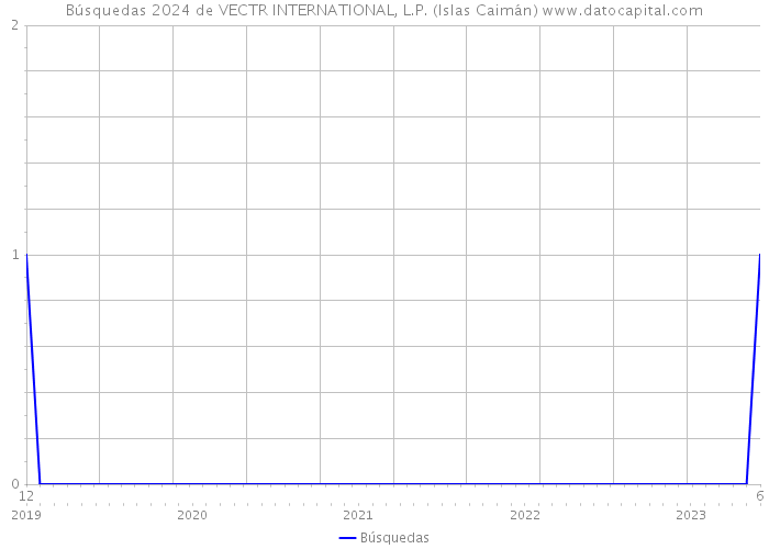 Búsquedas 2024 de VECTR INTERNATIONAL, L.P. (Islas Caimán) 