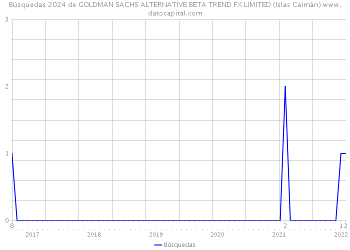 Búsquedas 2024 de GOLDMAN SACHS ALTERNATIVE BETA TREND FX LIMITED (Islas Caimán) 