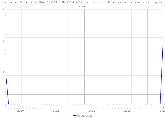 Búsquedas 2024 de GLOBAL CONSULTING & ADVISORY SERVICES INC. (Islas Caimán) 