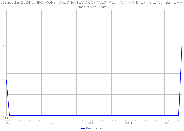 Búsquedas 2024 de IPC/IRONSHORE STRATEGIC CO-INVESTMENT (CAYMAN), L.P. (Islas Caimán) 