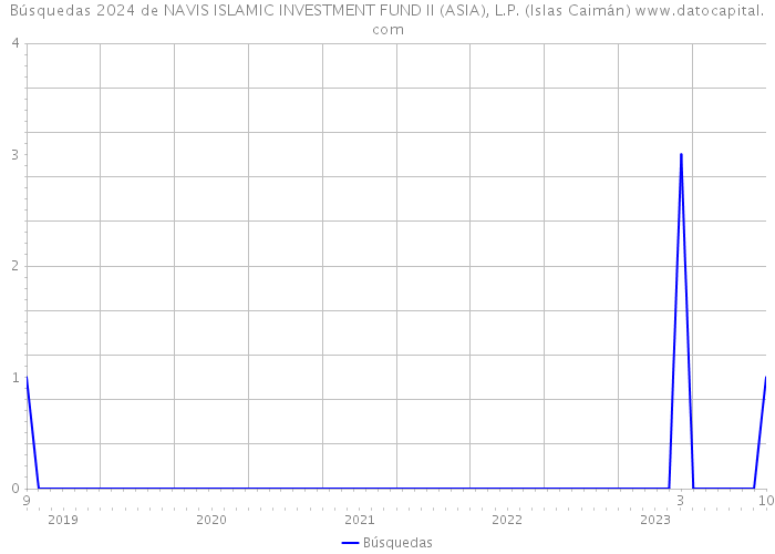 Búsquedas 2024 de NAVIS ISLAMIC INVESTMENT FUND II (ASIA), L.P. (Islas Caimán) 