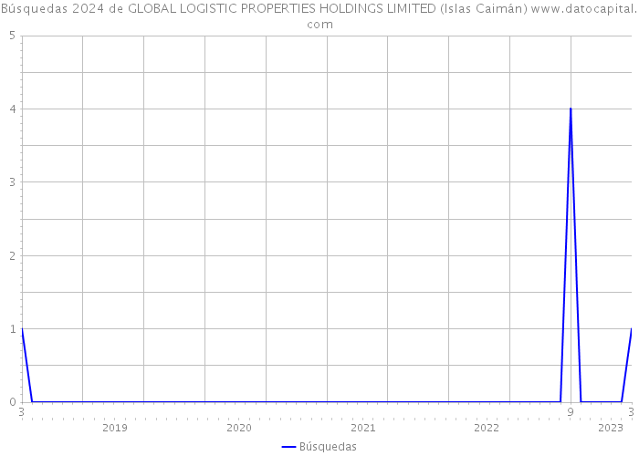 Búsquedas 2024 de GLOBAL LOGISTIC PROPERTIES HOLDINGS LIMITED (Islas Caimán) 