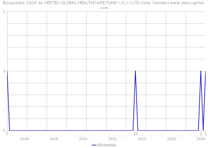 Búsquedas 2024 de VERTEX GLOBAL HEALTHCARE FUND I (C.I.) LTD (Islas Caimán) 