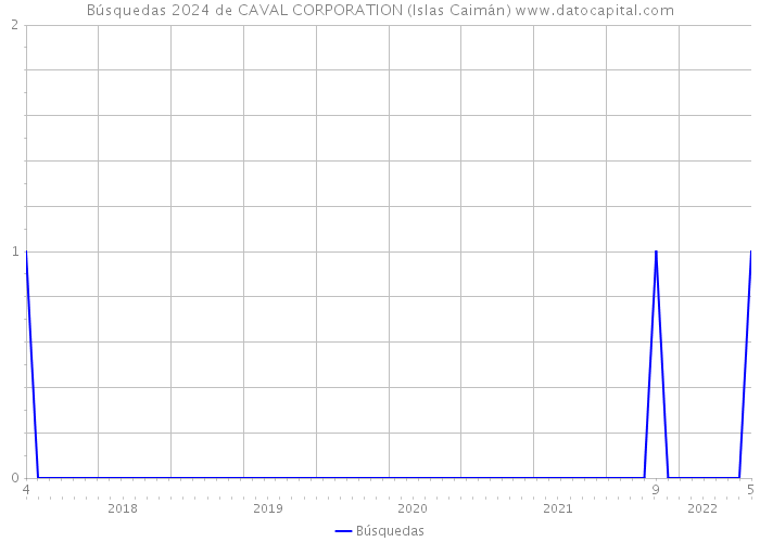 Búsquedas 2024 de CAVAL CORPORATION (Islas Caimán) 