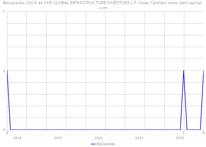 Búsquedas 2024 de KKR GLOBAL INFRASTRUCTURE INVESTORS L.P. (Islas Caimán) 