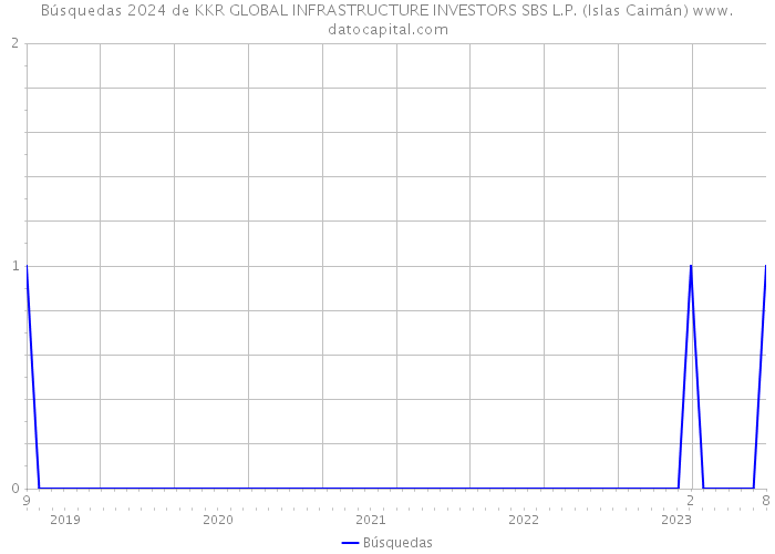 Búsquedas 2024 de KKR GLOBAL INFRASTRUCTURE INVESTORS SBS L.P. (Islas Caimán) 