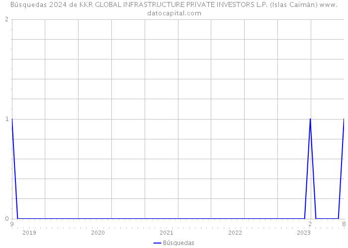 Búsquedas 2024 de KKR GLOBAL INFRASTRUCTURE PRIVATE INVESTORS L.P. (Islas Caimán) 