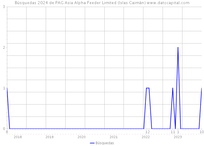 Búsquedas 2024 de PAG Asia Alpha Feeder Limited (Islas Caimán) 