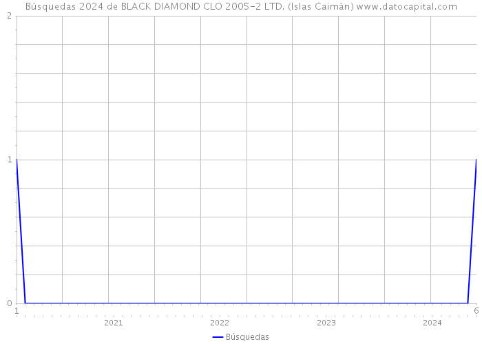 Búsquedas 2024 de BLACK DIAMOND CLO 2005-2 LTD. (Islas Caimán) 