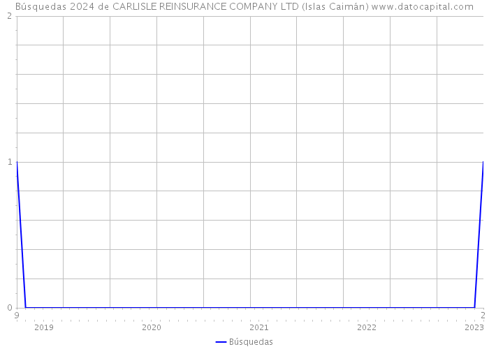 Búsquedas 2024 de CARLISLE REINSURANCE COMPANY LTD (Islas Caimán) 