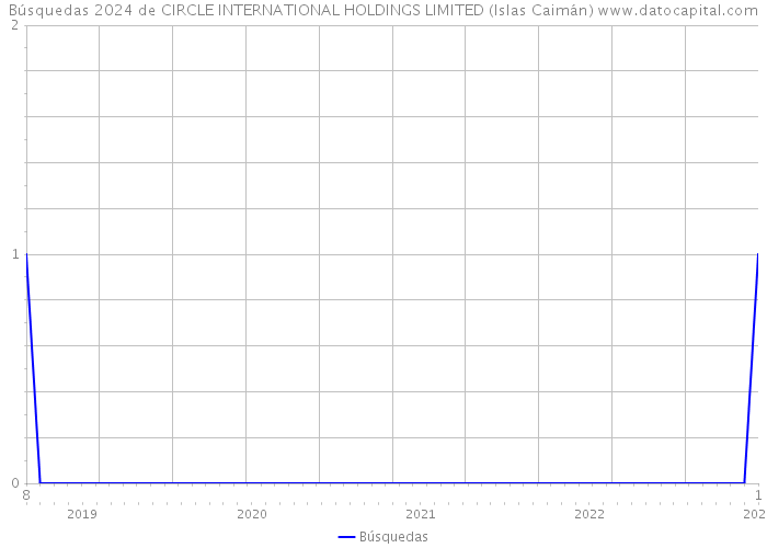 Búsquedas 2024 de CIRCLE INTERNATIONAL HOLDINGS LIMITED (Islas Caimán) 