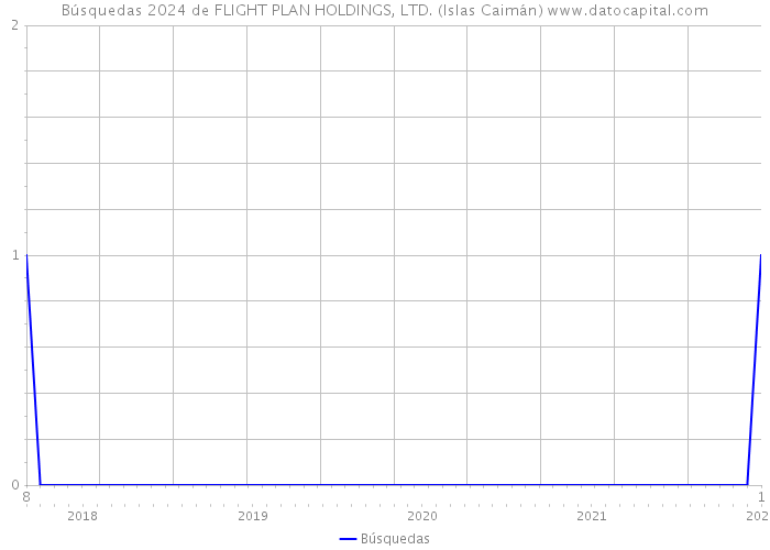 Búsquedas 2024 de FLIGHT PLAN HOLDINGS, LTD. (Islas Caimán) 