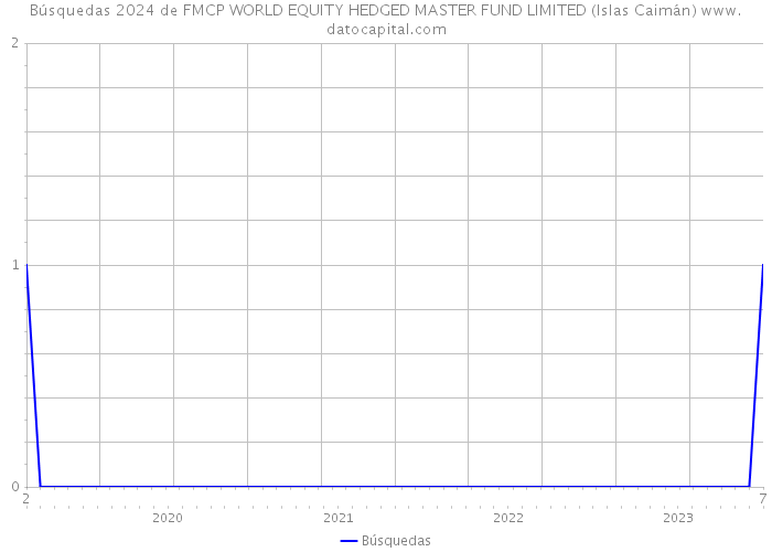 Búsquedas 2024 de FMCP WORLD EQUITY HEDGED MASTER FUND LIMITED (Islas Caimán) 