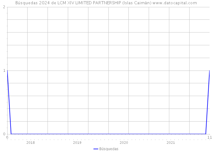 Búsquedas 2024 de LCM XIV LIMITED PARTNERSHIP (Islas Caimán) 