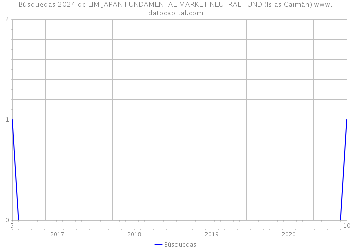Búsquedas 2024 de LIM JAPAN FUNDAMENTAL MARKET NEUTRAL FUND (Islas Caimán) 