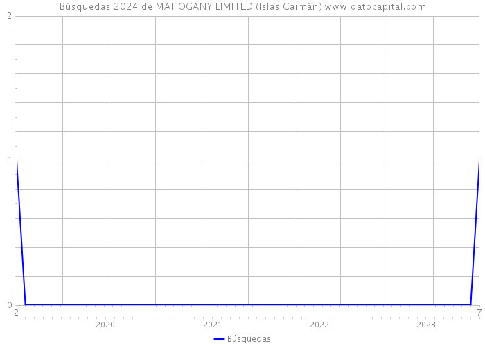 Búsquedas 2024 de MAHOGANY LIMITED (Islas Caimán) 