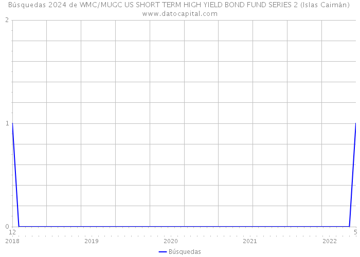Búsquedas 2024 de WMC/MUGC US SHORT TERM HIGH YIELD BOND FUND SERIES 2 (Islas Caimán) 