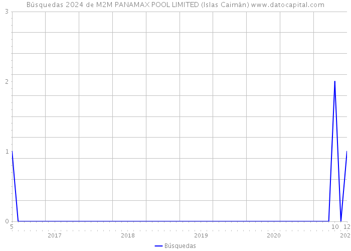 Búsquedas 2024 de M2M PANAMAX POOL LIMITED (Islas Caimán) 