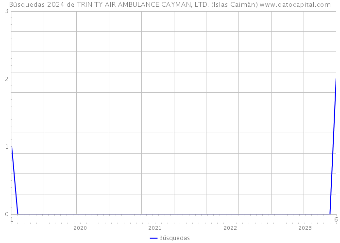 Búsquedas 2024 de TRINITY AIR AMBULANCE CAYMAN, LTD. (Islas Caimán) 
