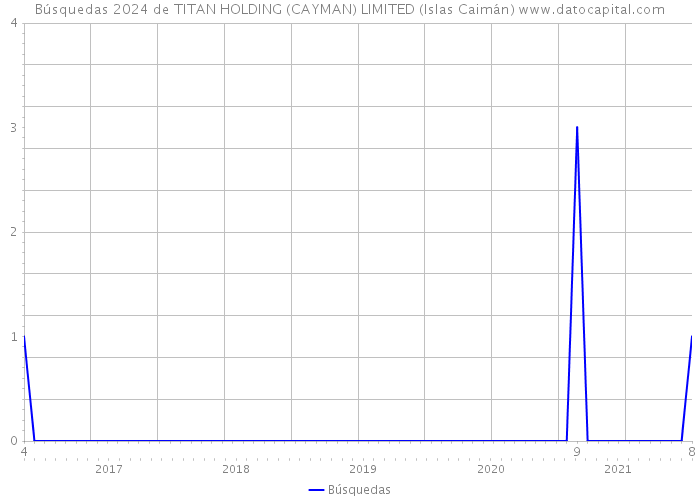 Búsquedas 2024 de TITAN HOLDING (CAYMAN) LIMITED (Islas Caimán) 