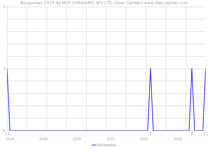 Búsquedas 2024 de MCP CHINAAMC SPV LTD. (Islas Caimán) 