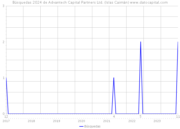 Búsquedas 2024 de Advantech Capital Partners Ltd. (Islas Caimán) 
