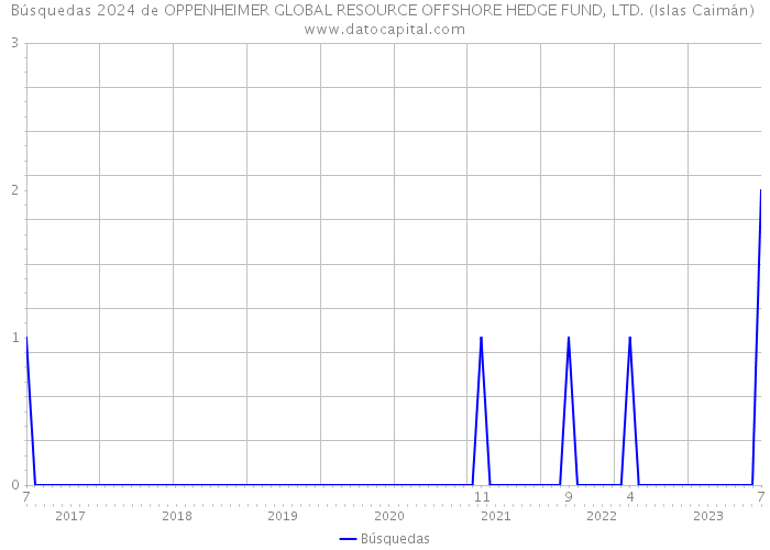 Búsquedas 2024 de OPPENHEIMER GLOBAL RESOURCE OFFSHORE HEDGE FUND, LTD. (Islas Caimán) 