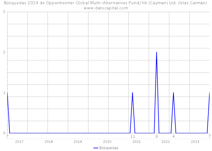 Búsquedas 2024 de Oppenheimer Global Multi-Alternatives Fund/VA (Cayman) Ltd. (Islas Caimán) 