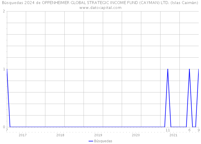 Búsquedas 2024 de OPPENHEIMER GLOBAL STRATEGIC INCOME FUND (CAYMAN) LTD. (Islas Caimán) 
