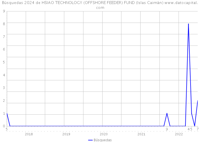 Búsquedas 2024 de HSIAO TECHNOLOGY (OFFSHORE FEEDER) FUND (Islas Caimán) 