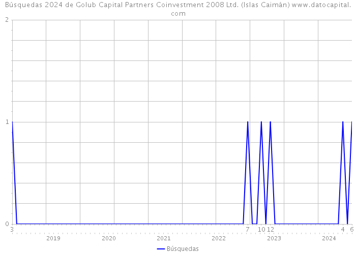 Búsquedas 2024 de Golub Capital Partners Coinvestment 2008 Ltd. (Islas Caimán) 